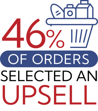 46% upsells